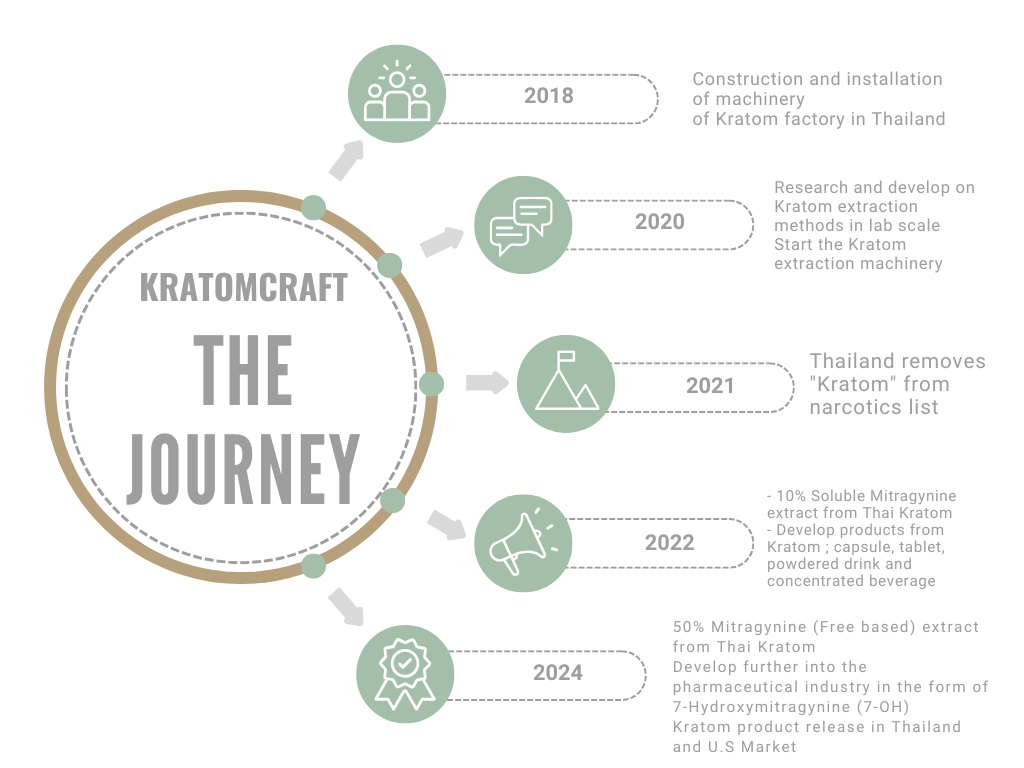 Kratom craft The Journey